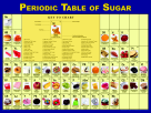 Laminated Periodic Table Of Sugar Poster, 18 X 24 In.