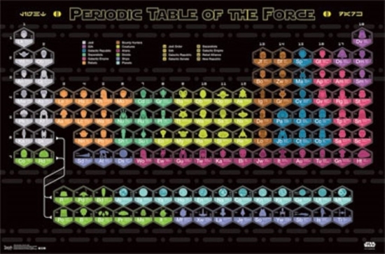 Xpe160241 Periodic Table Of The Force Poster Print, 24 X 36