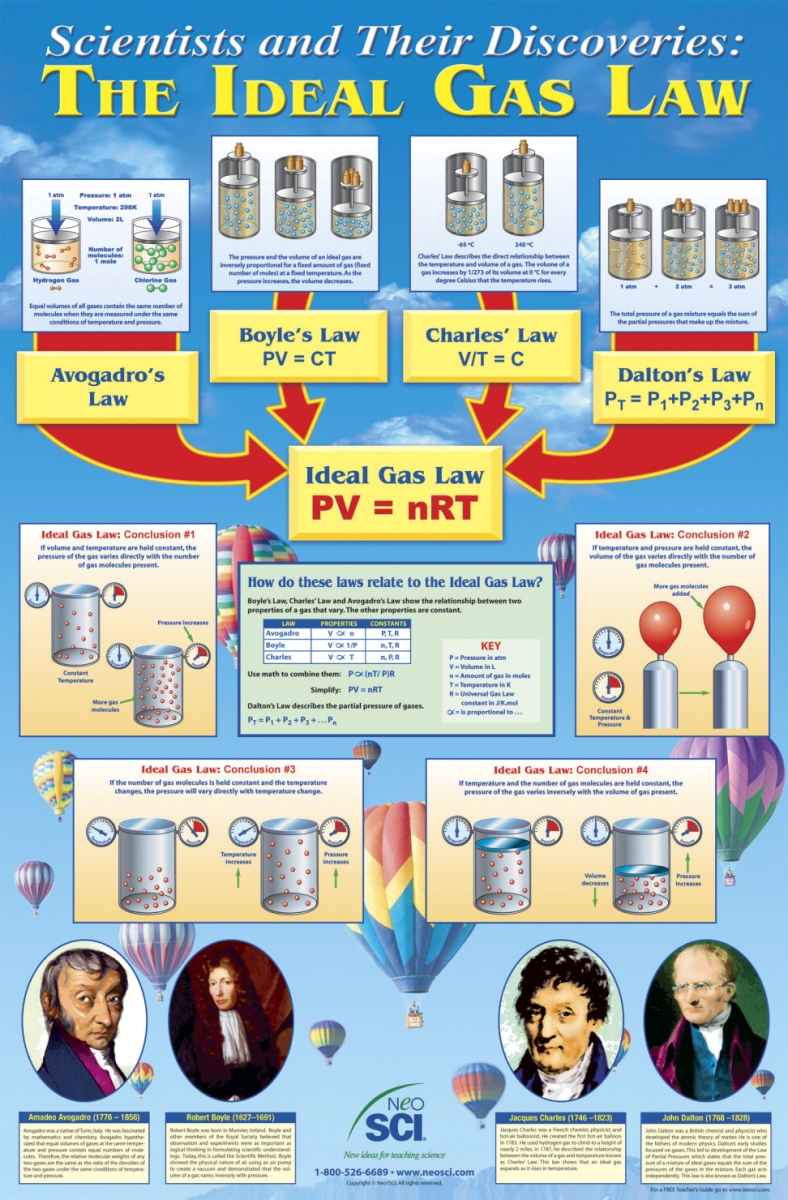 35-1171 23 X 35 In. The Ideal Gas Law Laminated Poster