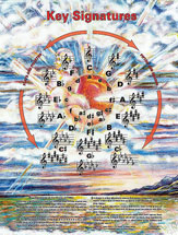 Alfred 8731334 Key Signatures Poster Circle of Fifths  Music Book
