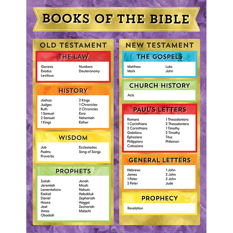 Picture of Carson Dellosa CD-114286 Books of the Bible Chart