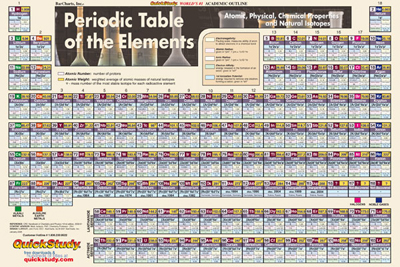 Picture of BarCharts 9781423220794 Periodic Table-Laminated