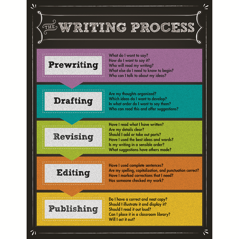 Picture of Carson Dellosa CD-114111 The Writing Process Chartlet Grade 2 to 5